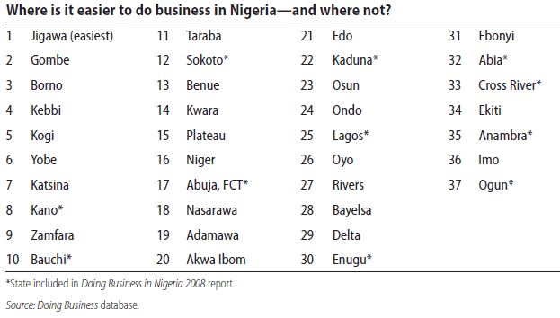 Best countries for business report